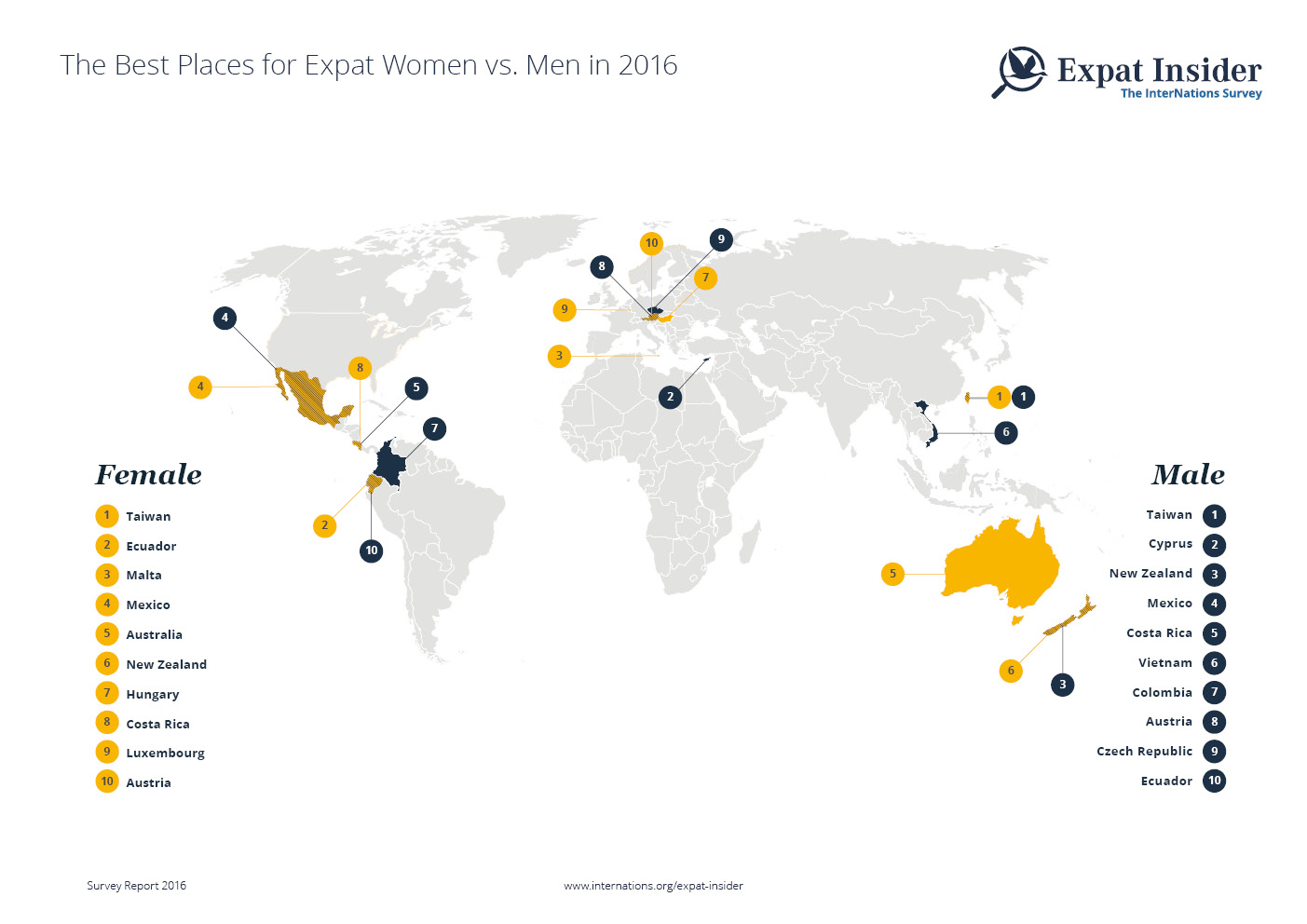 Expat Women vs. Men: The Top Ten Destinations by Gender 2016 — infographic