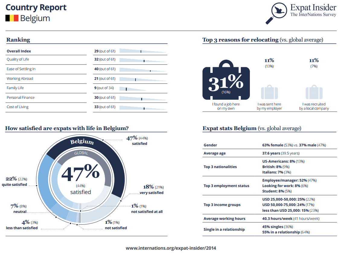 Expat Statistics Belgium infographic