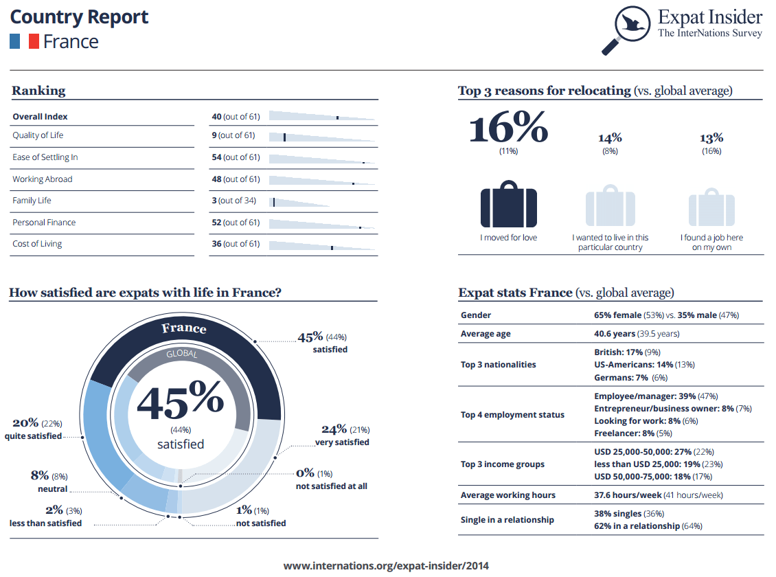 Expat Statistics France infographic