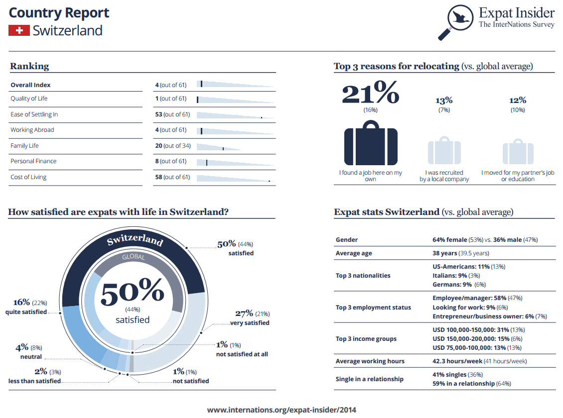 Expat Statistics Switzerland infographic