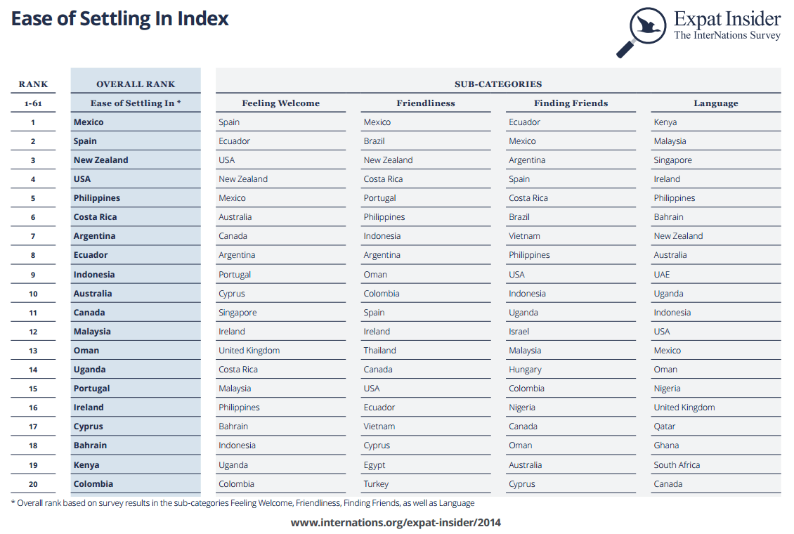 Ease of Settling In Index