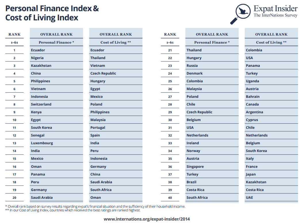 Personal Finance Index